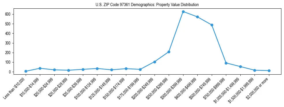 Line chart showing property value distribution for owner-occupied homes in US ZIP Code 97361 based on 2023 ACS data.