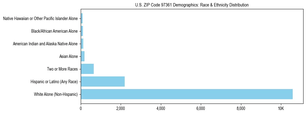 Pie chart showing the racial and ethnic composition of US ZIP Code 97361 based on 2023 ACS data.