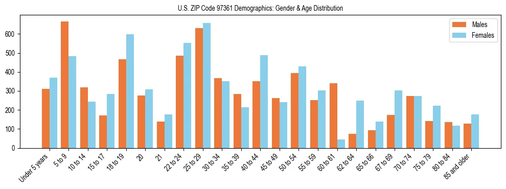 Population pyramid for US ZIP Code 97361 showing male vs female age distribution based on 2023 ACS data.