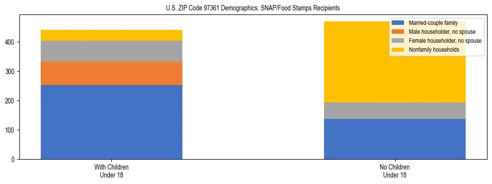 Stacked bar chart showing SNAP recipient household composition by presence of children in US ZIP Code 97361, based on 2023 ACS data.