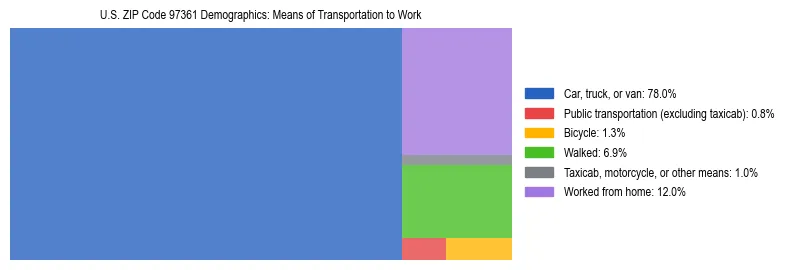 Treemap chart illustrating how workers in US ZIP Code 97361 commute to work based on 2023 ACS data.