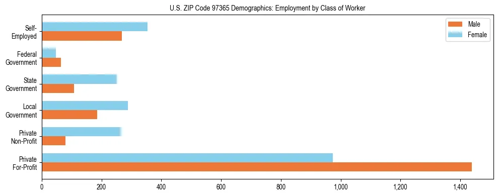 Bar chart showing employment distribution by class of worker (Private, Government, Self-Employed) in US ZIP Code 97365 based on 2023 ACS data.