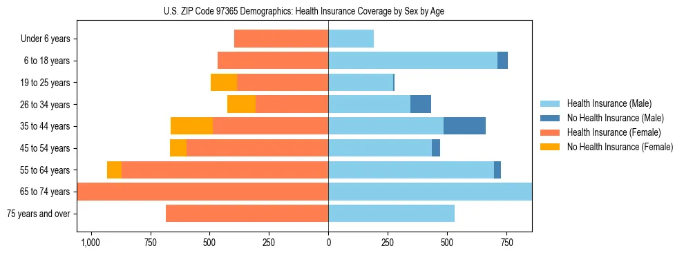 Pyramid chart showing health insurance coverage distribution by age and sex in US ZIP Code 97365 based on 2023 ACS data.