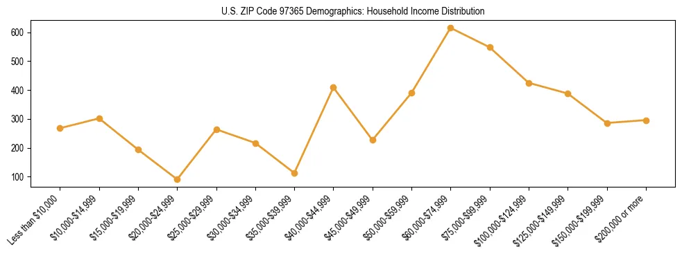 Line chart showing household income distribution brackets for US ZIP Code 97365 based on 2023 ACS data.