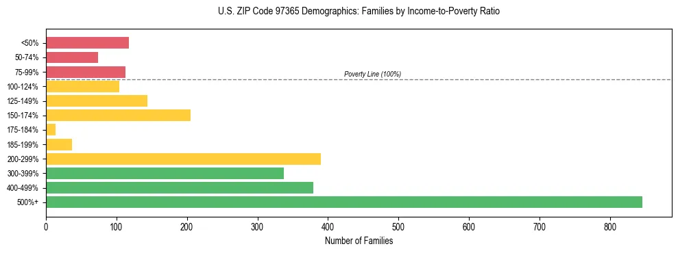 Bar chart showing family distribution by income-to-poverty ratio in US ZIP Code 97365, based on 2023 ACS data.