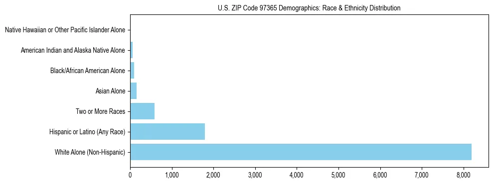 Pie chart showing the racial and ethnic composition of US ZIP Code 97365 based on 2023 ACS data.
