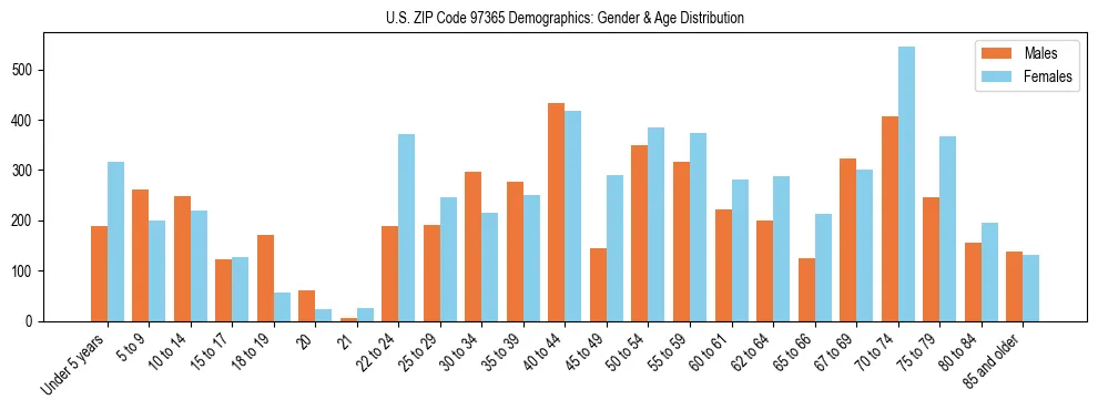 Population pyramid for US ZIP Code 97365 showing male vs female age distribution based on 2023 ACS data.