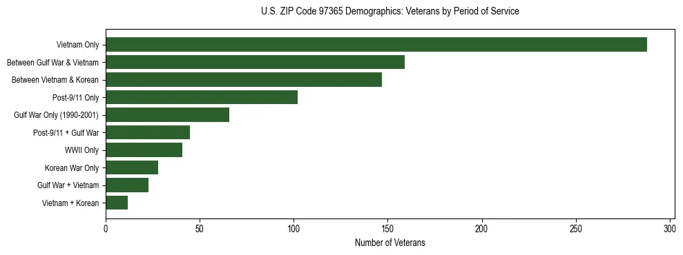 Bar chart showing the distribution of veterans by period of military service in US ZIP Code 97365 based on 2023 ACS data.