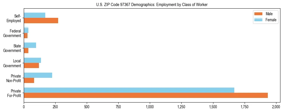 Bar chart showing employment distribution by class of worker (Private, Government, Self-Employed) in US ZIP Code 97367 based on 2023 ACS data.