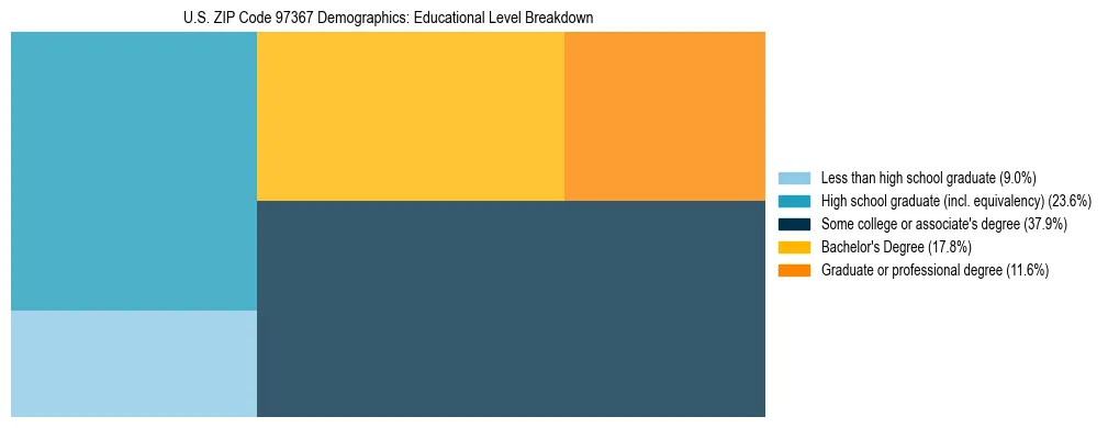 Treemap chart illustrating educational attainment levels for adults 25+ in US ZIP Code 97367 based on 2023 ACS data.