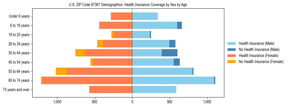 Pyramid chart showing health insurance coverage distribution by age and sex in US ZIP Code 97367 based on 2023 ACS data.