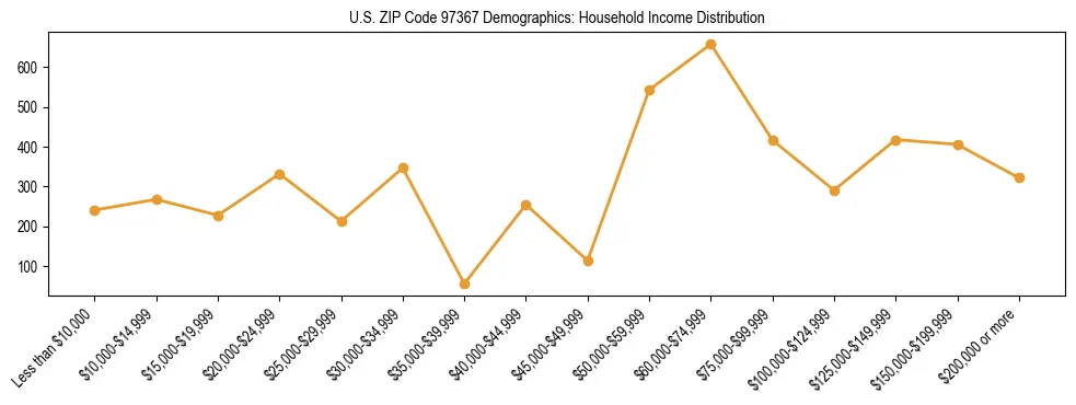 Line chart showing household income distribution brackets for US ZIP Code 97367 based on 2023 ACS data.