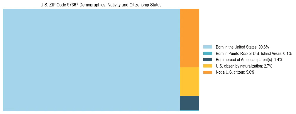 Treemap showing population distribution by nativity and citizenship status in US ZIP Code 97367 based on 2023 ACS data.