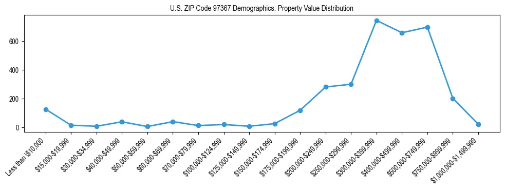 Line chart showing property value distribution for owner-occupied homes in US ZIP Code 97367 based on 2023 ACS data.