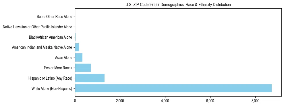 Pie chart showing the racial and ethnic composition of US ZIP Code 97367 based on 2023 ACS data.