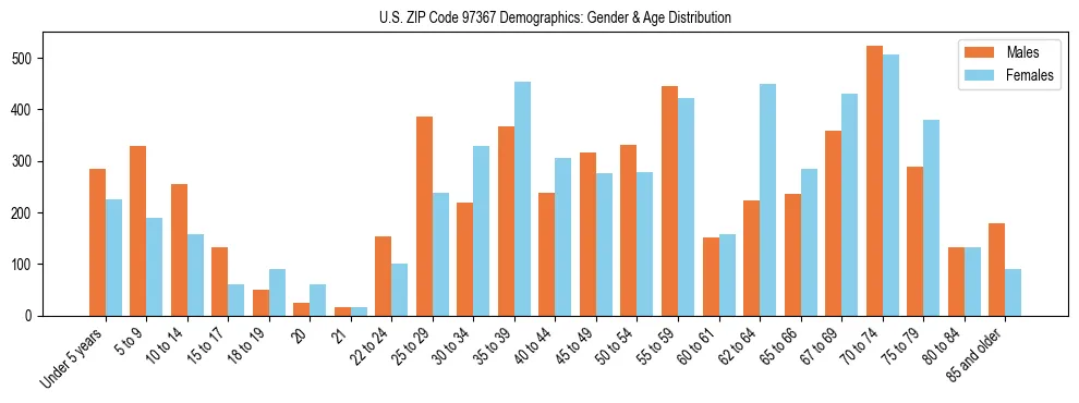 Population pyramid for US ZIP Code 97367 showing male vs female age distribution based on 2023 ACS data.