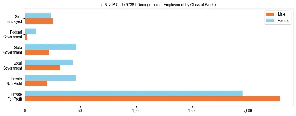 Bar chart showing employment distribution by class of worker (Private, Government, Self-Employed) in US ZIP Code 97381 based on 2023 ACS data.