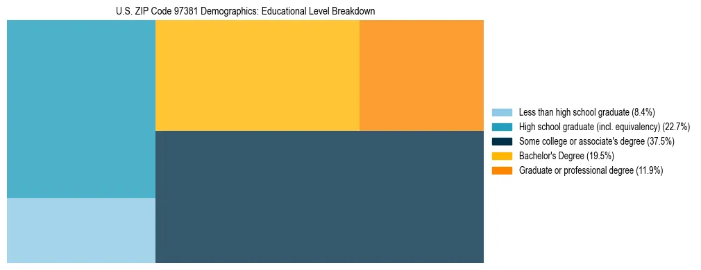 Treemap chart illustrating educational attainment levels for adults 25+ in US ZIP Code 97381 based on 2023 ACS data.