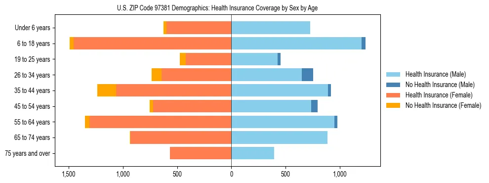 Pyramid chart showing health insurance coverage distribution by age and sex in US ZIP Code 97381 based on 2023 ACS data.