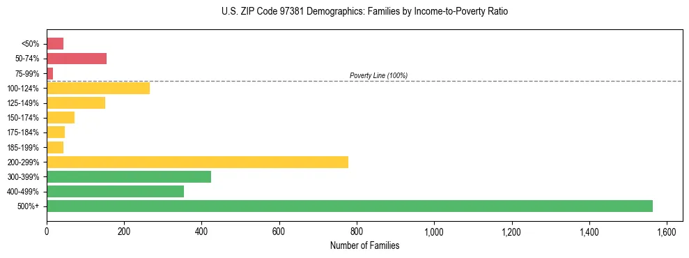 Bar chart showing family distribution by income-to-poverty ratio in US ZIP Code 97381, based on 2023 ACS data.