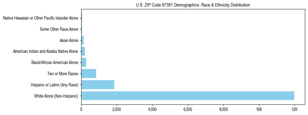 Pie chart showing the racial and ethnic composition of US ZIP Code 97381 based on 2023 ACS data.