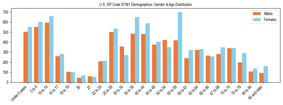 Population pyramid for US ZIP Code 97381 showing male vs female age distribution based on 2023 ACS data.