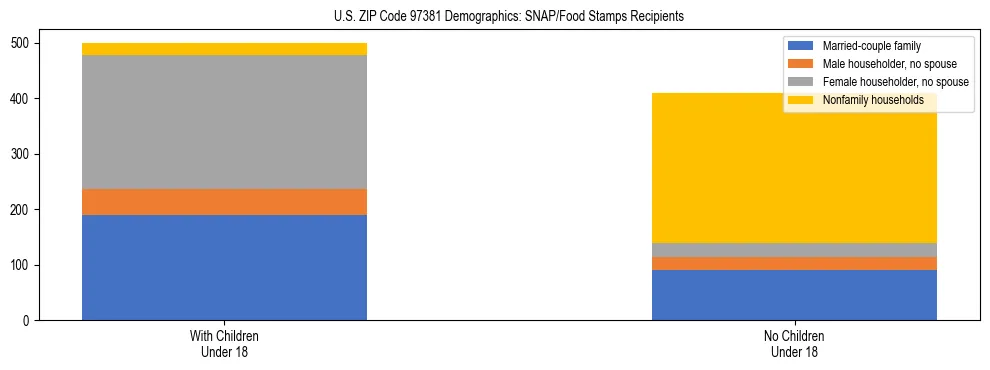 Stacked bar chart showing SNAP recipient household composition by presence of children in US ZIP Code 97381, based on 2023 ACS data.