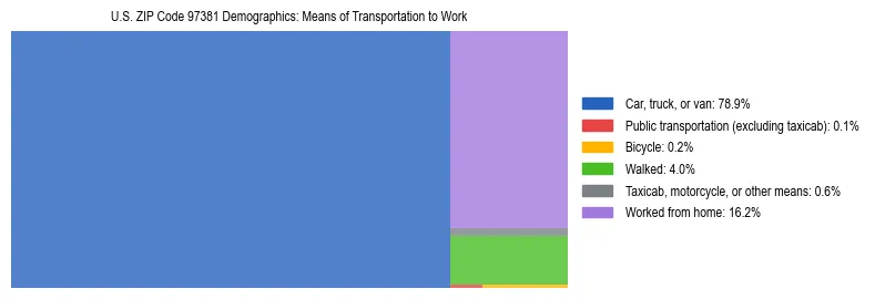 Treemap chart illustrating how workers in US ZIP Code 97381 commute to work based on 2023 ACS data.