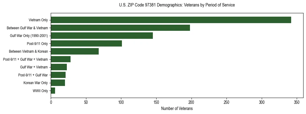 Bar chart showing the distribution of veterans by period of military service in US ZIP Code 97381 based on 2023 ACS data.