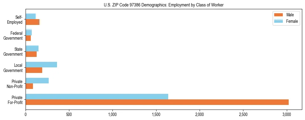 Bar chart showing employment distribution by class of worker (Private, Government, Self-Employed) in US ZIP Code 97386 based on 2023 ACS data.