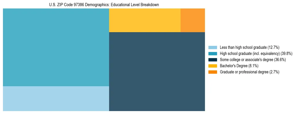 Treemap chart illustrating educational attainment levels for adults 25+ in US ZIP Code 97386 based on 2023 ACS data.