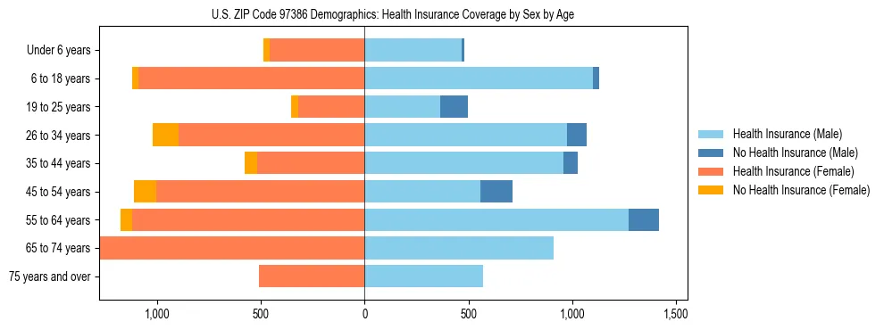 Pyramid chart showing health insurance coverage distribution by age and sex in US ZIP Code 97386 based on 2023 ACS data.