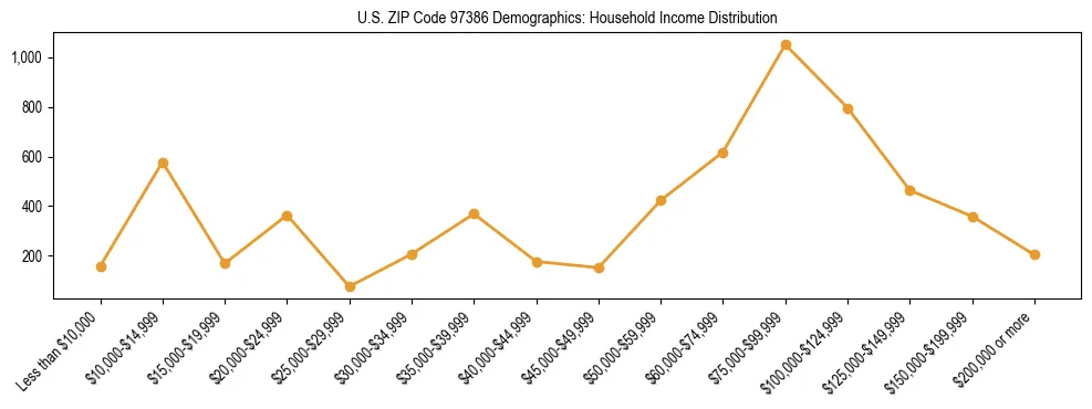 Line chart showing household income distribution brackets for US ZIP Code 97386 based on 2023 ACS data.