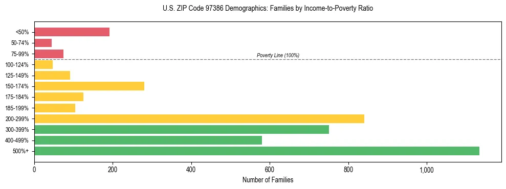 Bar chart showing family distribution by income-to-poverty ratio in US ZIP Code 97386, based on 2023 ACS data.