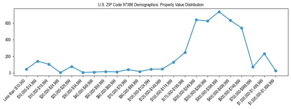 Line chart showing property value distribution for owner-occupied homes in US ZIP Code 97386 based on 2023 ACS data.