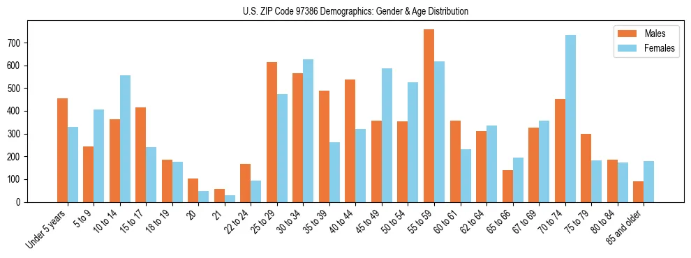 Population pyramid for US ZIP Code 97386 showing male vs female age distribution based on 2023 ACS data.