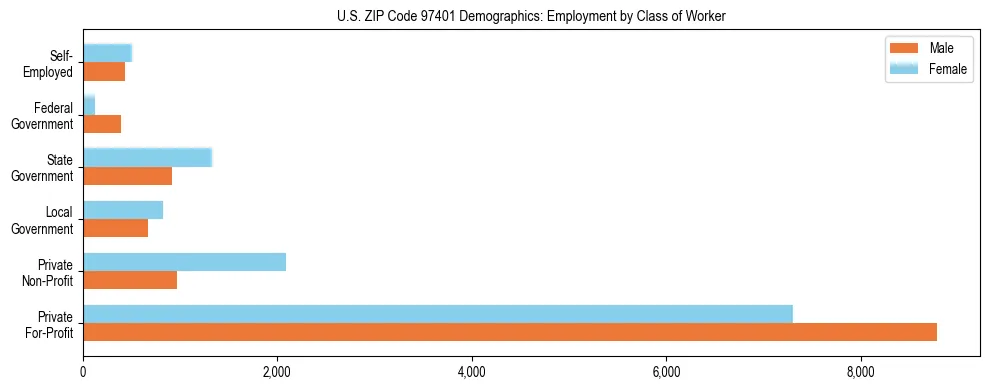 Bar chart showing employment distribution by class of worker (Private, Government, Self-Employed) in US ZIP Code 97401 based on 2023 ACS data.