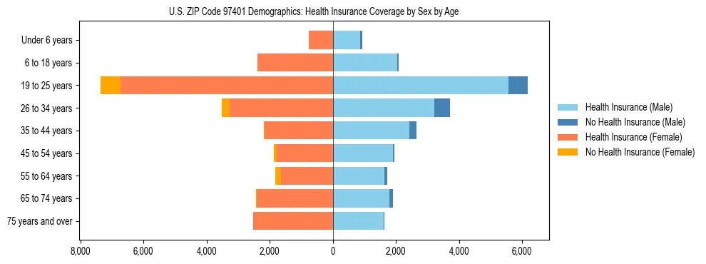 Pyramid chart showing health insurance coverage distribution by age and sex in US ZIP Code 97401 based on 2023 ACS data.