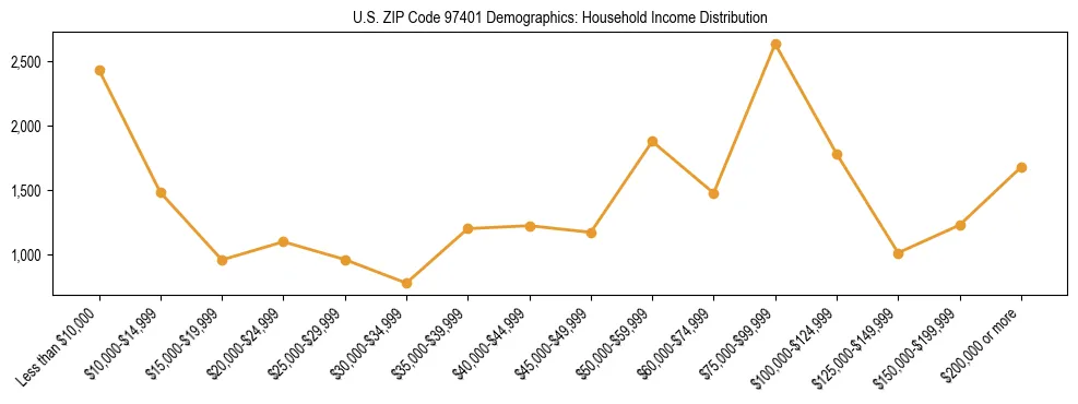 Line chart showing household income distribution brackets for US ZIP Code 97401 based on 2023 ACS data.