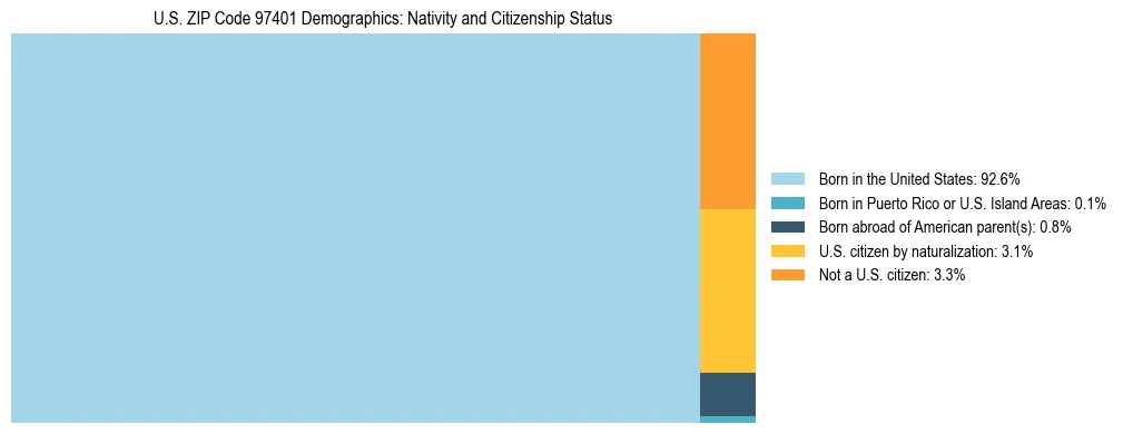 Treemap showing population distribution by nativity and citizenship status in US ZIP Code 97401 based on 2023 ACS data.