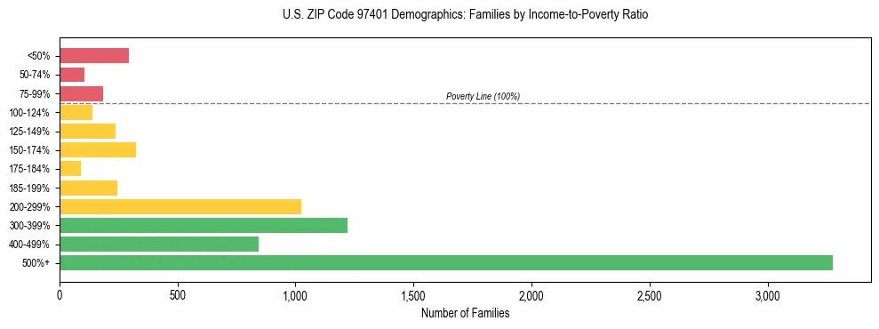 Bar chart showing family distribution by income-to-poverty ratio in US ZIP Code 97401, based on 2023 ACS data.