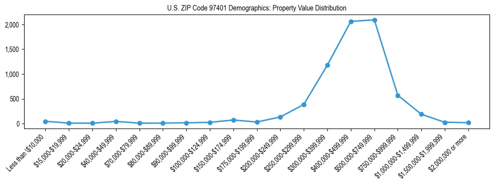 Line chart showing property value distribution for owner-occupied homes in US ZIP Code 97401 based on 2023 ACS data.