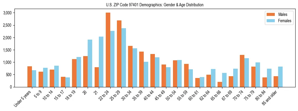 Population pyramid for US ZIP Code 97401 showing male vs female age distribution based on 2023 ACS data.