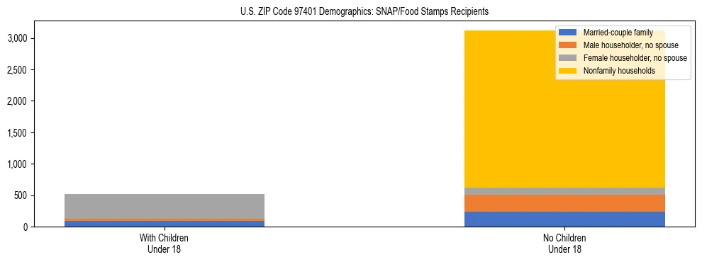 Stacked bar chart showing SNAP recipient household composition by presence of children in US ZIP Code 97401, based on 2023 ACS data.