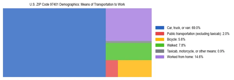 Treemap chart illustrating how workers in US ZIP Code 97401 commute to work based on 2023 ACS data.