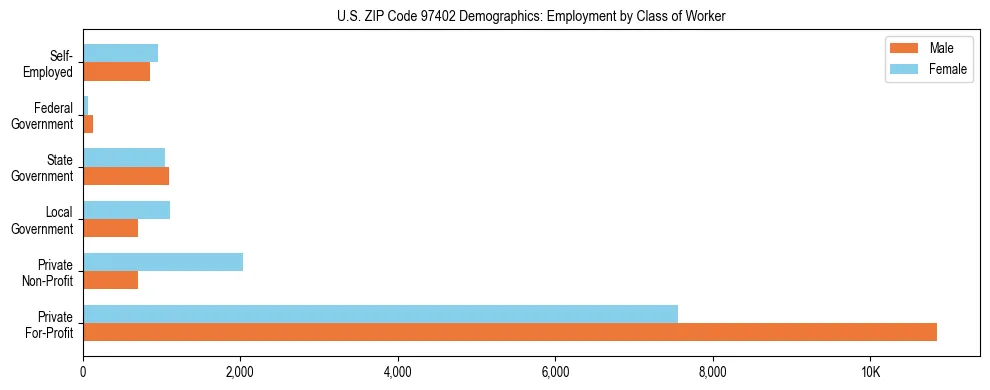 Bar chart showing employment distribution by class of worker (Private, Government, Self-Employed) in US ZIP Code 97402 based on 2023 ACS data.