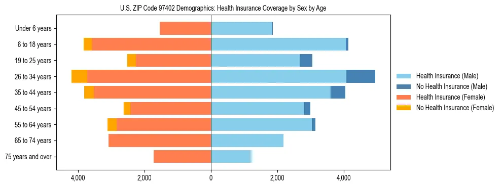 Pyramid chart showing health insurance coverage distribution by age and sex in US ZIP Code 97402 based on 2023 ACS data.