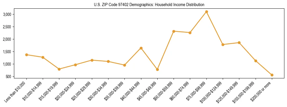 Line chart showing household income distribution brackets for US ZIP Code 97402 based on 2023 ACS data.