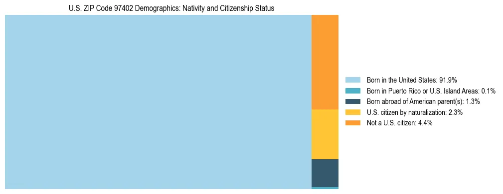 Treemap showing population distribution by nativity and citizenship status in US ZIP Code 97402 based on 2023 ACS data.