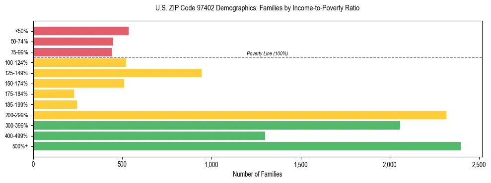 Bar chart showing family distribution by income-to-poverty ratio in US ZIP Code 97402, based on 2023 ACS data.
